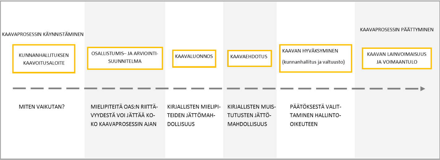 Kaavaprosessin vaiheet kaaviokuvana.